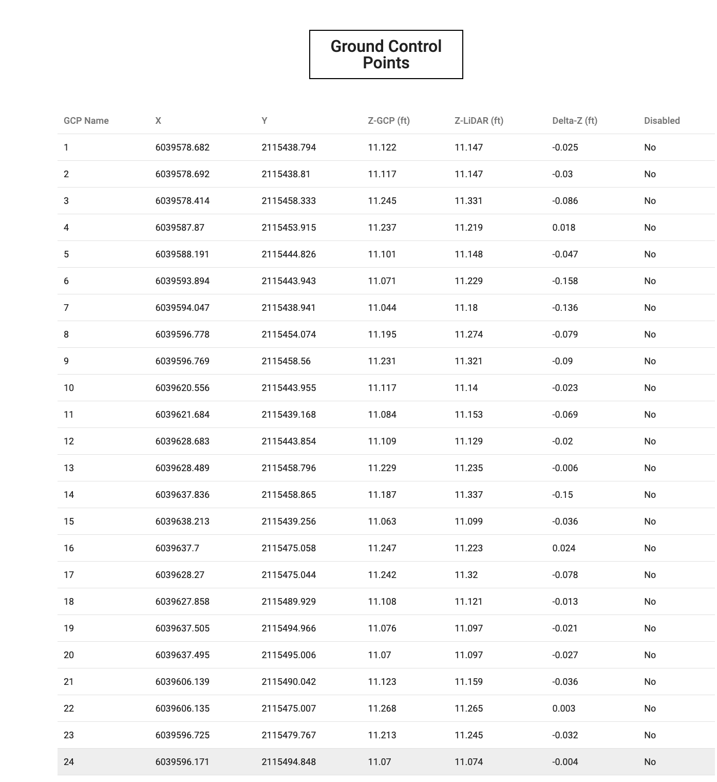 GCP Coordinates